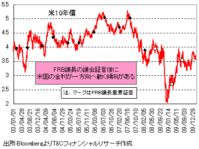 「魔の2月下旬」に今年もなるのか？公定歩合引き上げで米利上げは早まるか？