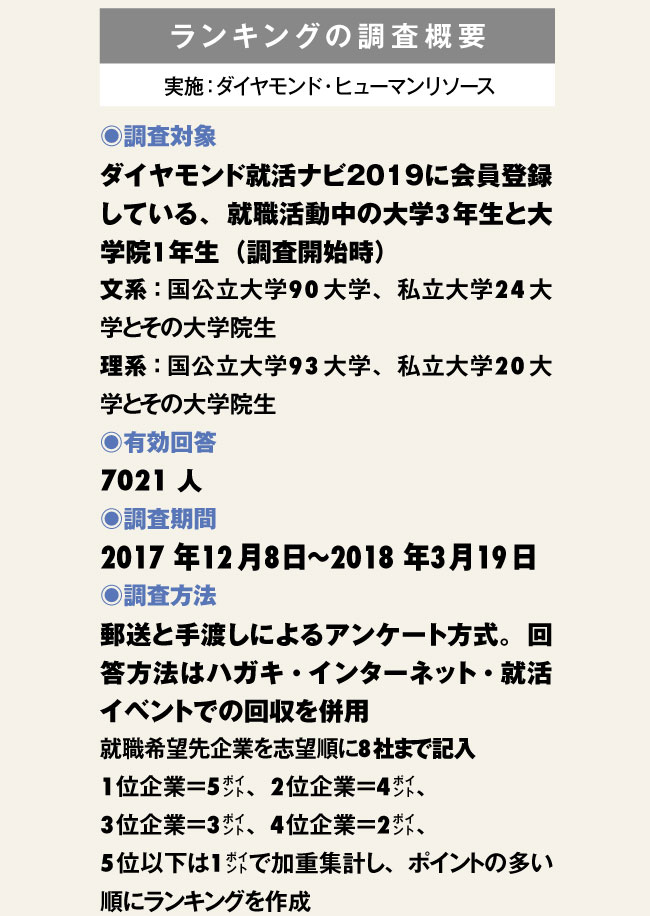 就職人気企業ランキング2018【文系男子】ベスト200 商社が軒並み上位、銀行は26年ぶりトップ10脱落