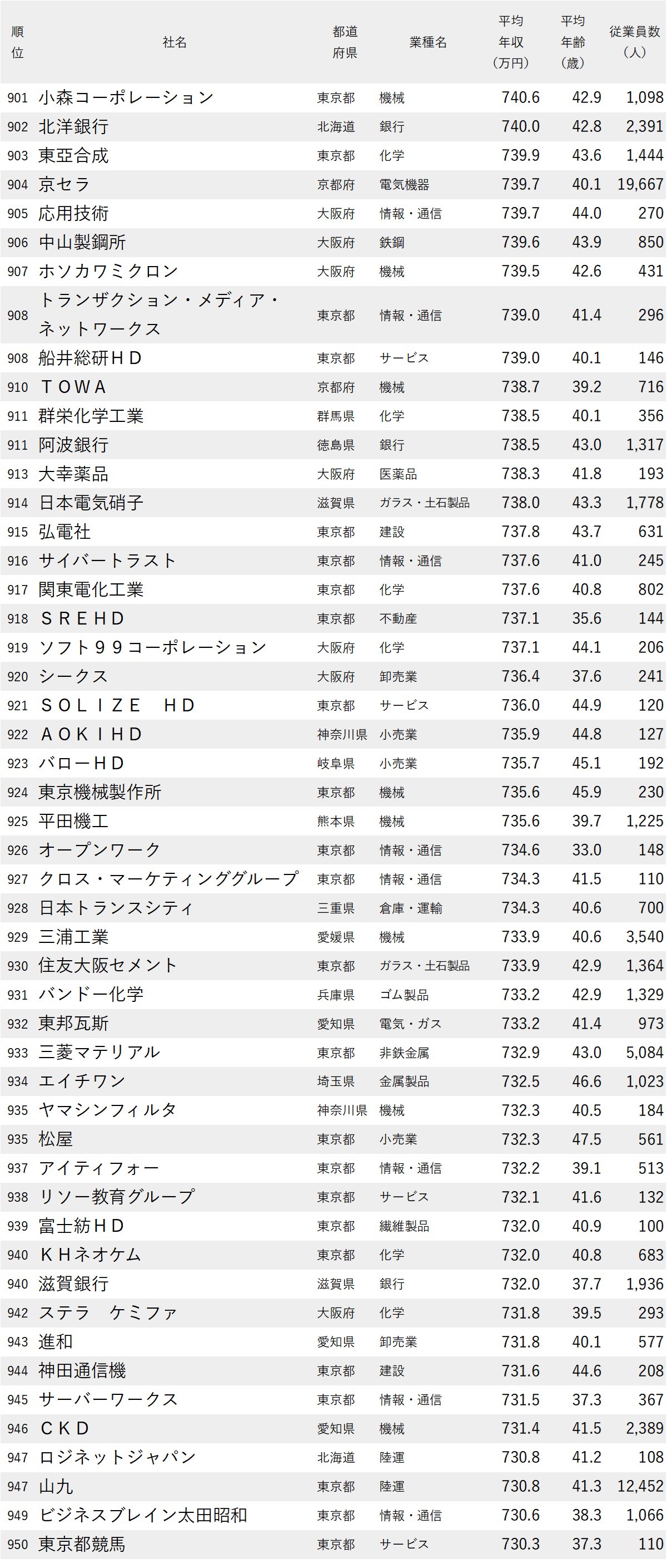 図表：年収が高い会社ランキング2026【全1000社・完全版】901位から950位