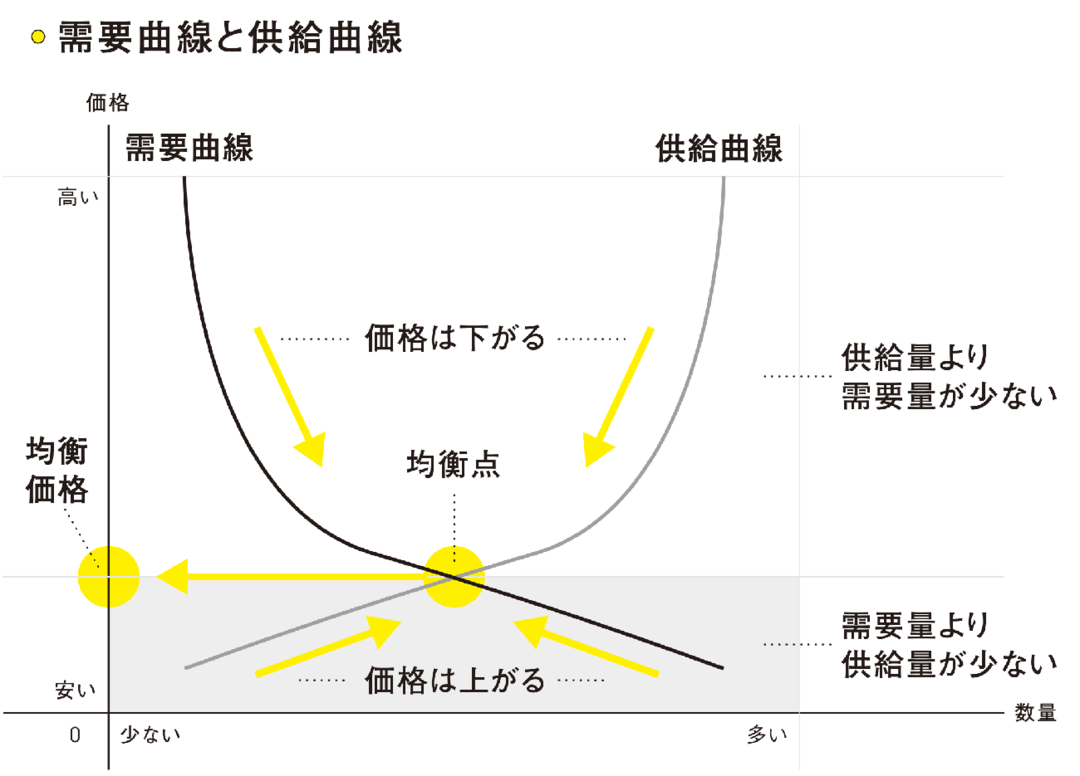需要曲線と供給曲線