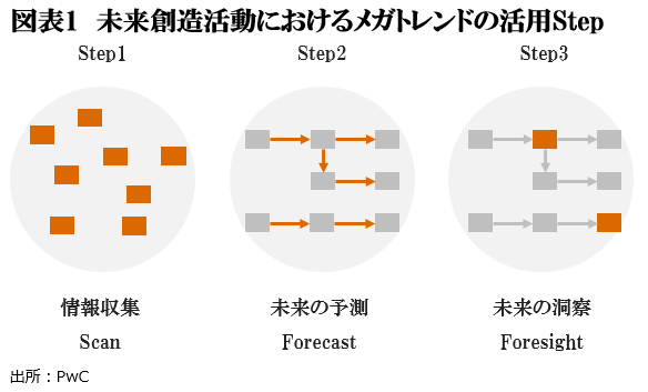 未来の事業は<br />メガトレンドの「整理」からは生まれない