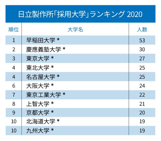 ソニー、パナソニック、日本電産…主要電機・電子部品「採用大学」ランキング2020!【全10位・完全版】