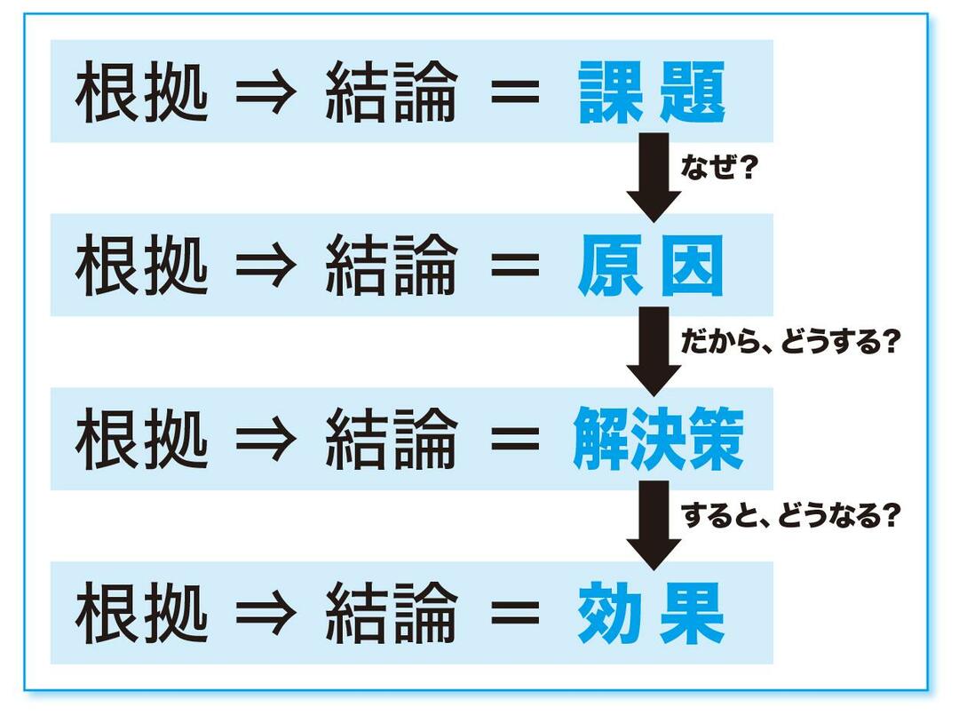 「3分プレゼン」で一発OKをとる人は<br />「要点→詳細」「結論+○○」を徹底している