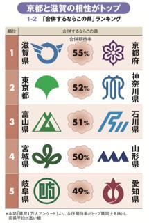 「鳥取には負けたくない島根」など<br />1万人調査で判明した“ライバル県”