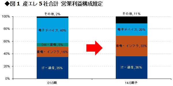 【産業用エレクトロニクス】<br />事業構造改革に目途、カギはコア事業の成長戦略 <br />注目企業は日立と富士通<br />――メリルリンチ日本証券リサーチアナリスト・平川幹夫