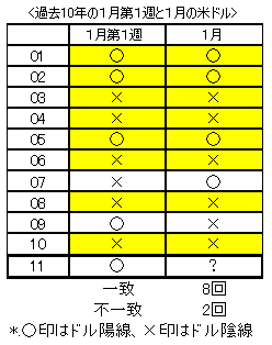 期待はずれの雇用統計でも、ドル/円は<br />1月陽線引けとなりそう! そのワケとは?
