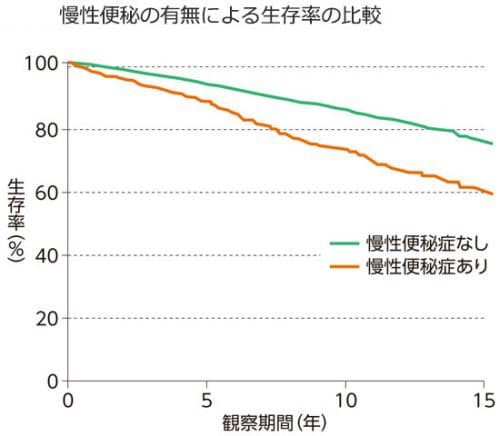 便秘の人は生存率が低いというデータ