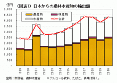 農業は「輸出増」のメリットをもっと追求すべき――熊野英生・第一生命経済研究所 経済調査部 首席エコノミスト
