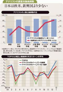 アナリスト調査銘柄は情報十分却って株価上昇しない公算あり