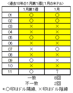 期待はずれの雇用統計でも、ドル/円は1月陽線引けとなりそう！ そのワケとは？