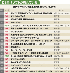 “一人勝ち”任天堂がソフト市場に与えた波紋