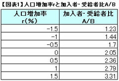 賦課方式なら年金の所得代替率はわずか30％、人口減少社会における危機の本質