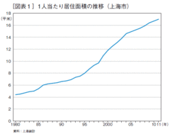 上海の世帯所得や住宅事情はどうなっているか