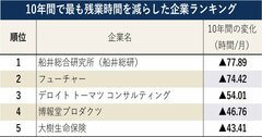 10年間で最も残業時間を減らした企業ランキング！3位はデロイトトーマツ、1位は？