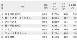 年収が高い不動産会社ランキング2025【全123社完全版】オープンハウス、住友不動産は何位？