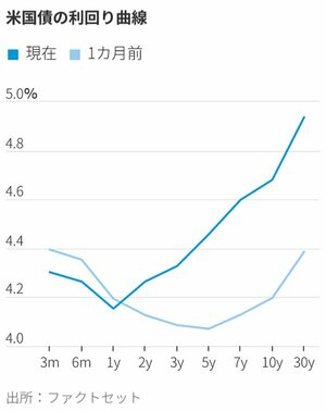 米国債の利回り曲線