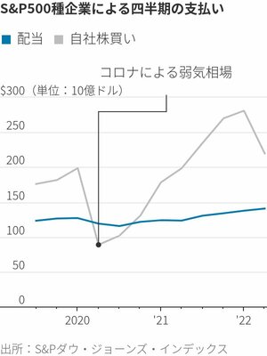 S＆P500種企業による四半期の支払い