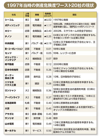 1997年当時の倒産危険度ワースト20社の現状