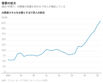 AIスキル持つ米20代社員、年収1億円超えも