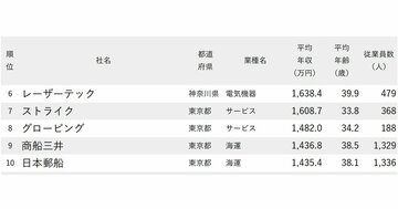 年収が高い会社ランキング2025【従業員の平均年齢30代・250社完全版】商船三井、野村総研、メルカリは何位?