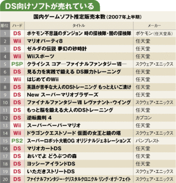 “一人勝ち”任天堂がソフト市場に与えた波紋