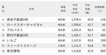 年収が高い不動産会社ランキング2025【全123社完全版】オープンハウス、住友不動産は何位？