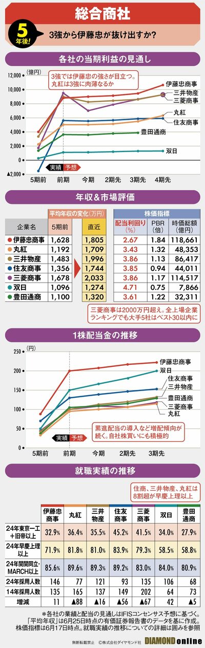 図表：5年後の商社（サンプル）