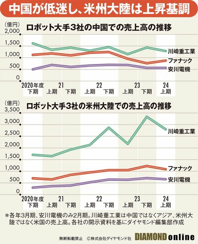 図表：ロボット大手3社の中国での売上高の推移,ロボット大手3社の米州大陸での売上高の推移