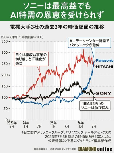 図表：電機大手3社の過去3年の時価総額の推移