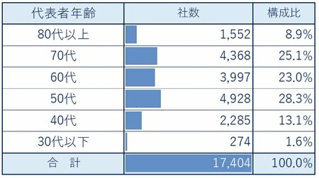 自動車整備事業者の休廃業・解散が過去最多のおそれ、事業断念を迫る「4つの変化」とは？