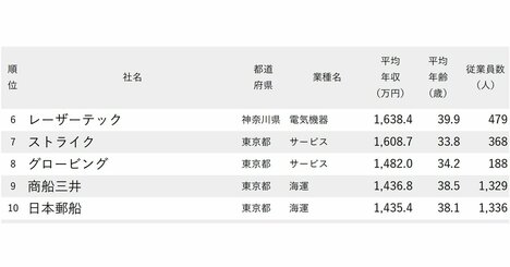 年収が高い会社ランキング2025【従業員の平均年齢30代・250社完全版】商船三井、野村総研、メルカリは何位？