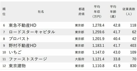 年収が高い不動産会社ランキング2025【全123社完全版】オープンハウス、住友不動産は何位？
