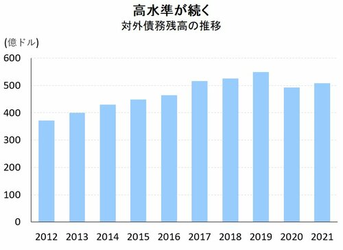 図1：対外債務残高の推移			
