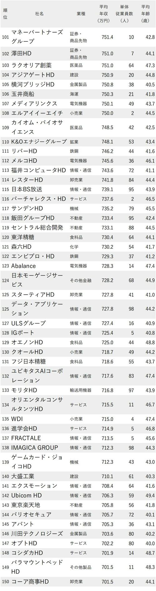 年収が高い会社ランキング_平均年齢40代・従業員100人未満_101-150