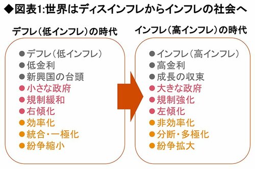 図表1：世界はディスインフレからインフレの社会へ