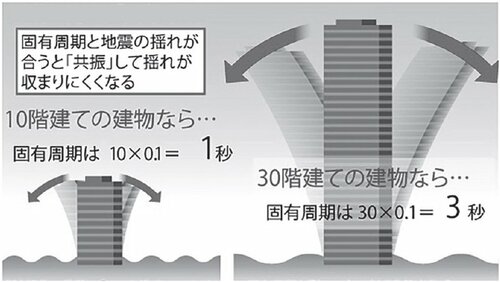 建物の高さと固有周期の関係