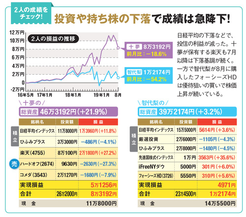 2人の成績は?