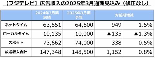 図表：【フジテレビ】広告収入うの2025年3月通期見込み（修正なし）