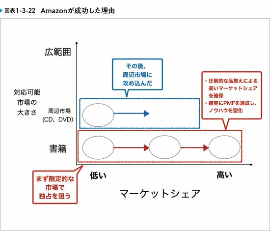 スタートアップが挑戦するべき、たった1つの市場