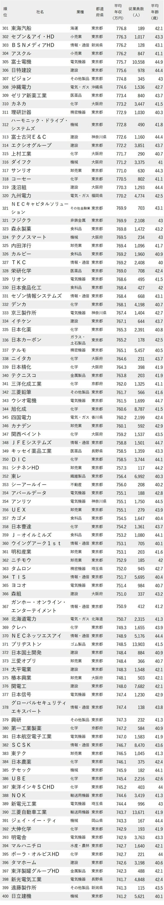 年収が高い会社ランキング2023最新版【従業員の平均年齢40代前半・301-400】