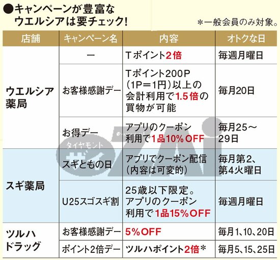 ドラッグストアのキャンペーンに乗っかれ！