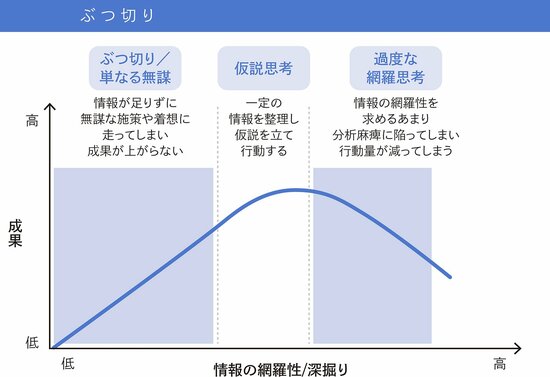 【万能フレームワーク】課題の構造化をどう進めるか