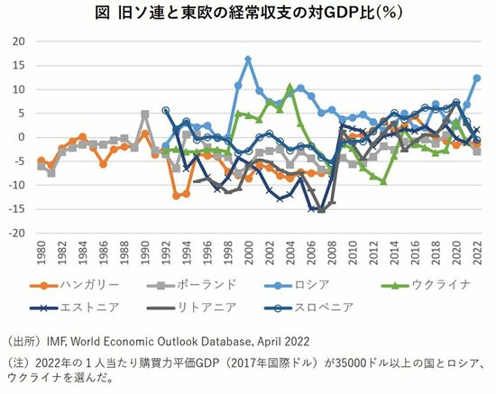 図表：旧ソ連と東欧の経常収支の対GDP比