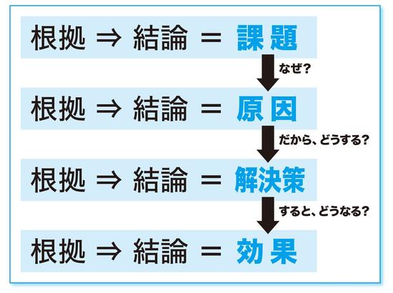 「３分プレゼン」で一発OKをとる人は「要点→詳細」「結論＋○○」を徹底している