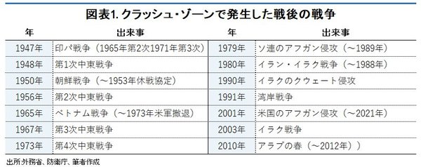 図表1. クラッシュ・ゾーンで発生した戦後の戦争