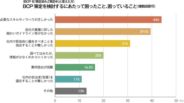 BCP策定のハードル