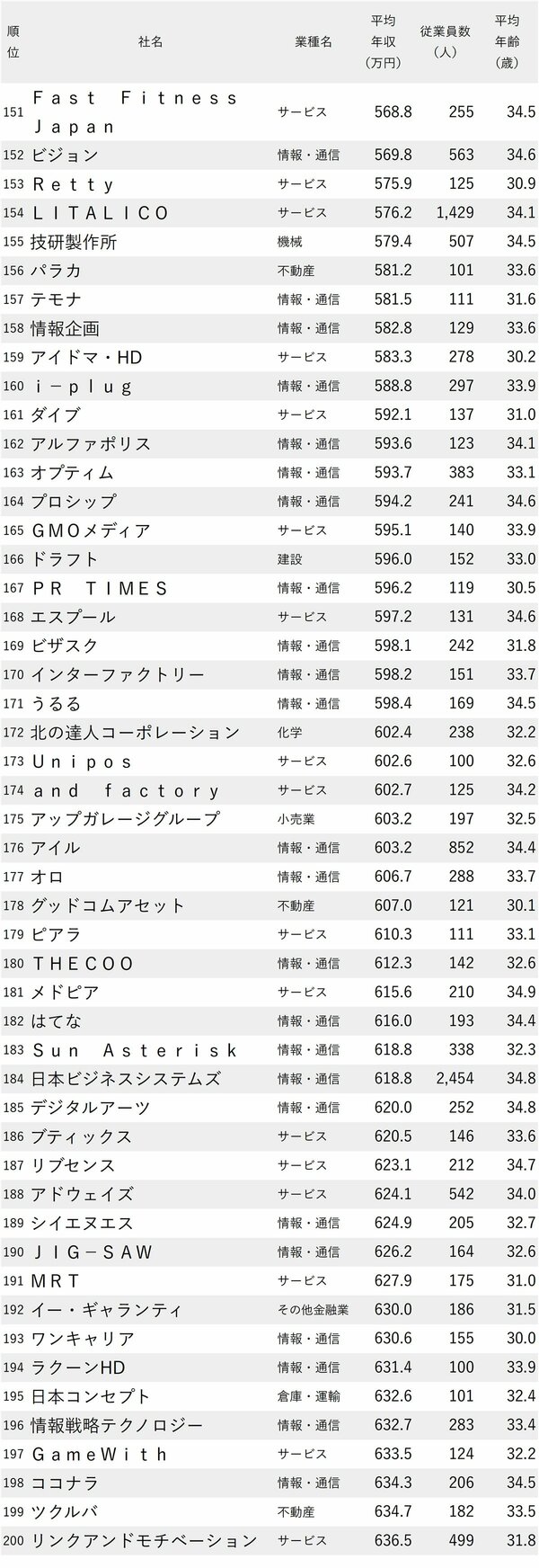 図表：年収が低い会社ランキング2024【従業員の平均年齢30代前半】151～200位