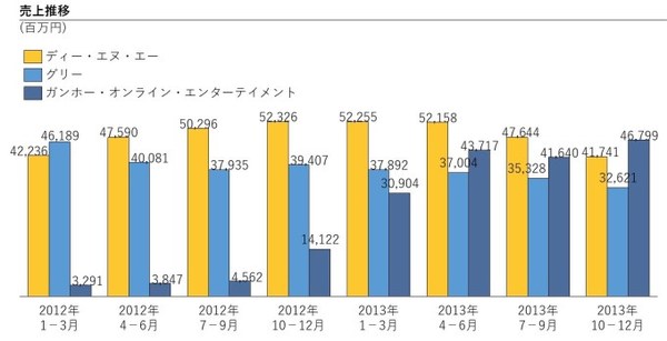 DeNA、GREEの死闘をひっくり返した『パズドラ』の衝撃