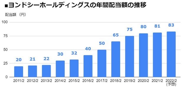 ヨンドシーホールディングス（8008）の年間配当額の推移