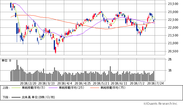 日経平均株価チャート/日足・6カ月